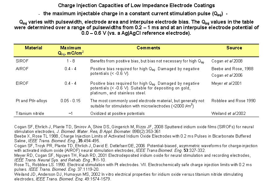 table of electrode properties