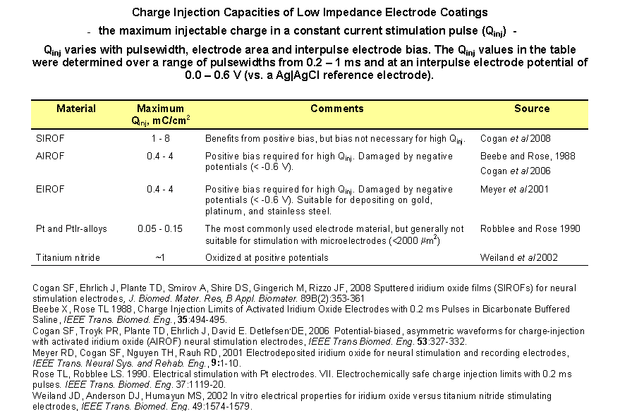 table of electrode properties